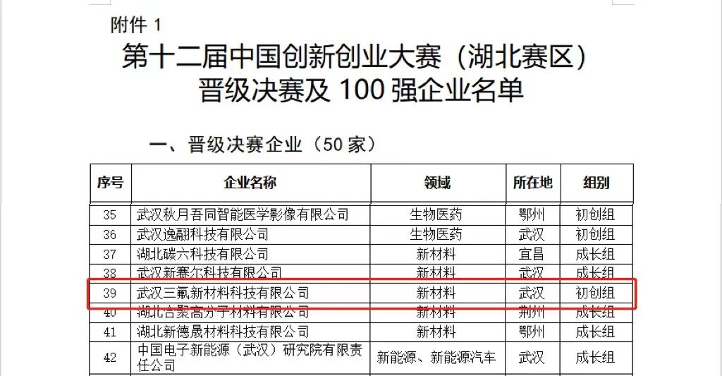 喜报 | 武汉三氟荣获第十二届中国创新创业大赛湖北赛区-新材料初创组第一名